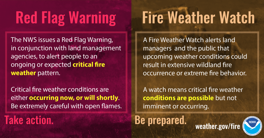 Fire weather
