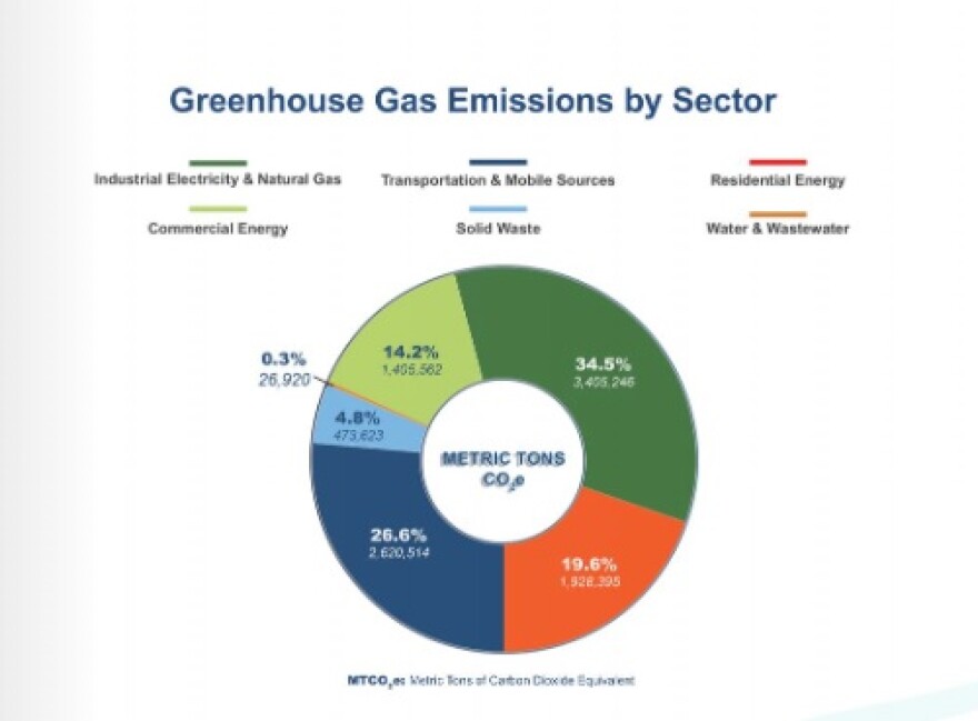 LVPC Greenhouse Gas Emissions by Sector