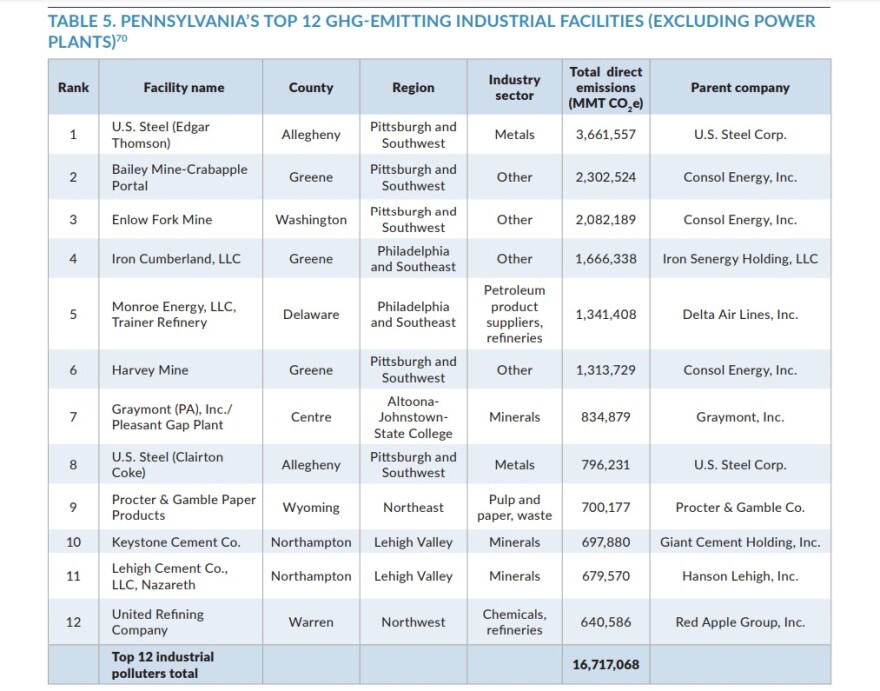 PennEnvironment Research & Policy Center’s “Dirty Dozen"