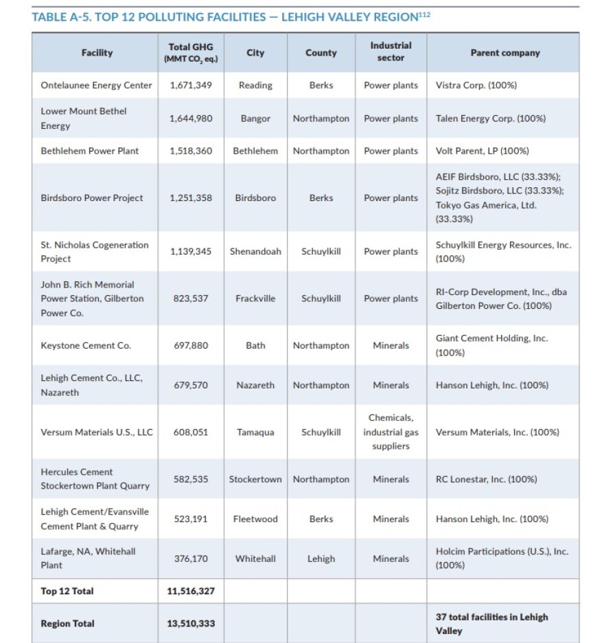 PennEnvironment Research & Policy Center’s “Dirty Dozen"
