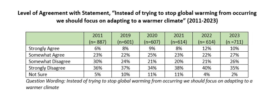 National Surveys on Energy and the Environment