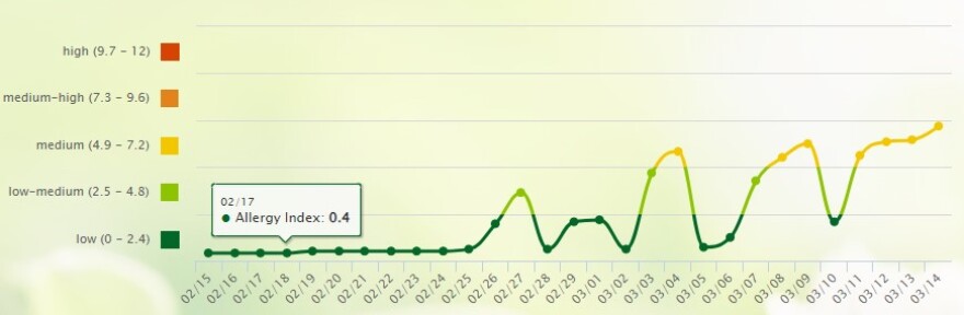 Allergy index