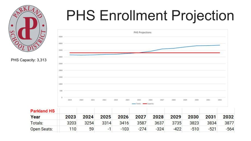Parkland High School enrollment projection