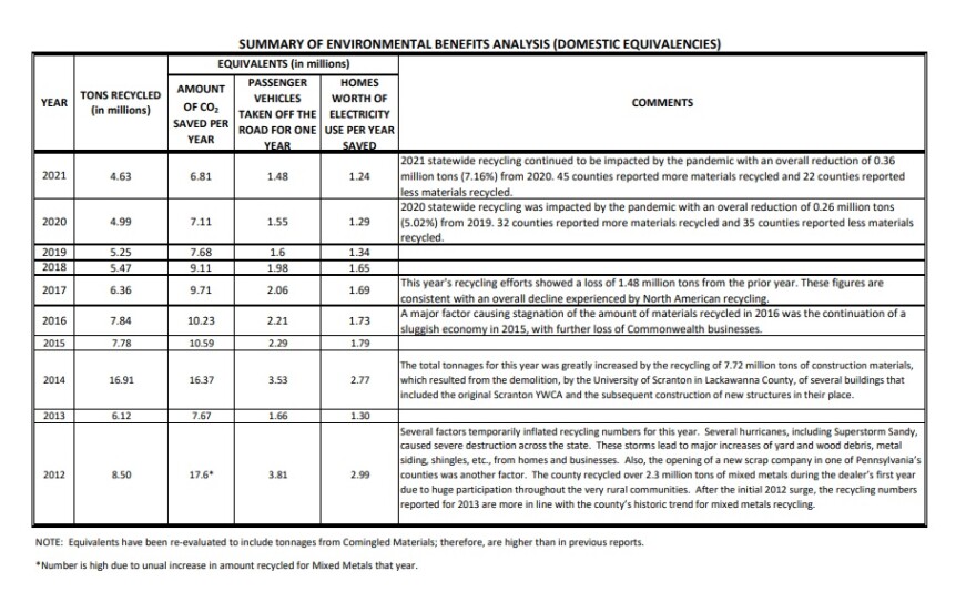 Environmental Equivalency Summary table