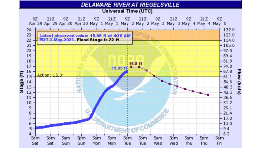 Delaware River at Riegelsville gauge