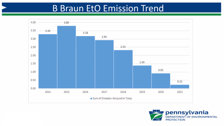 B Braun Emission Trend
