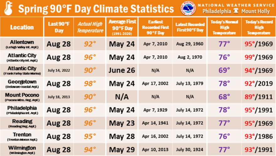 90 Day Climate Stats