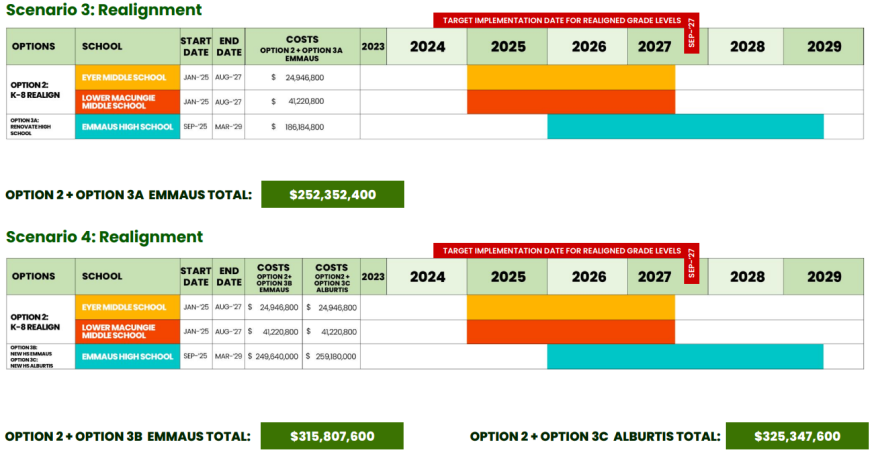 East Penn Construction Timeline 2