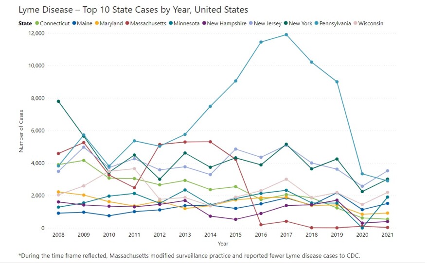 CDC tick data