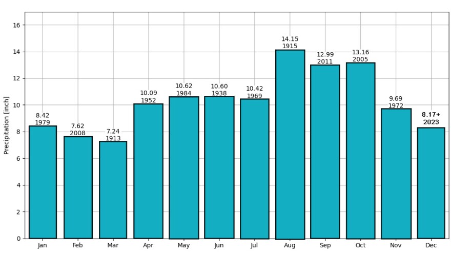 New Rainfall Record