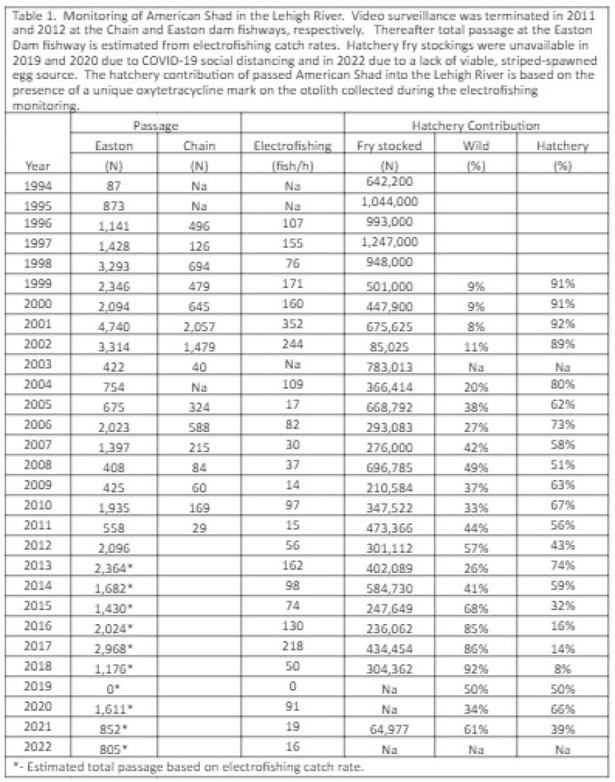 Shad passage data