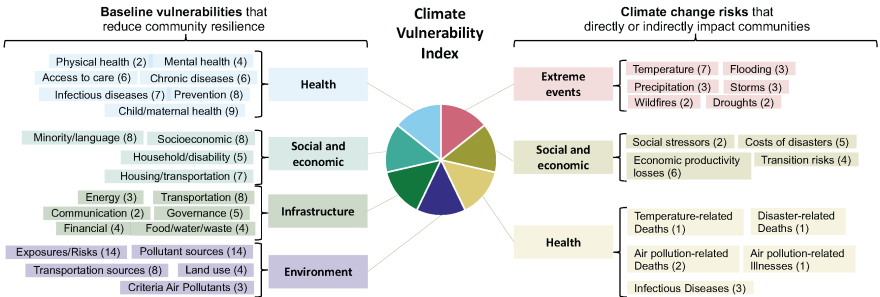 Climate Vulnerability Index