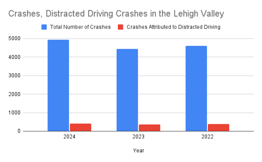 Crashes, Distracted Driving Crashes in the Lehigh Valley