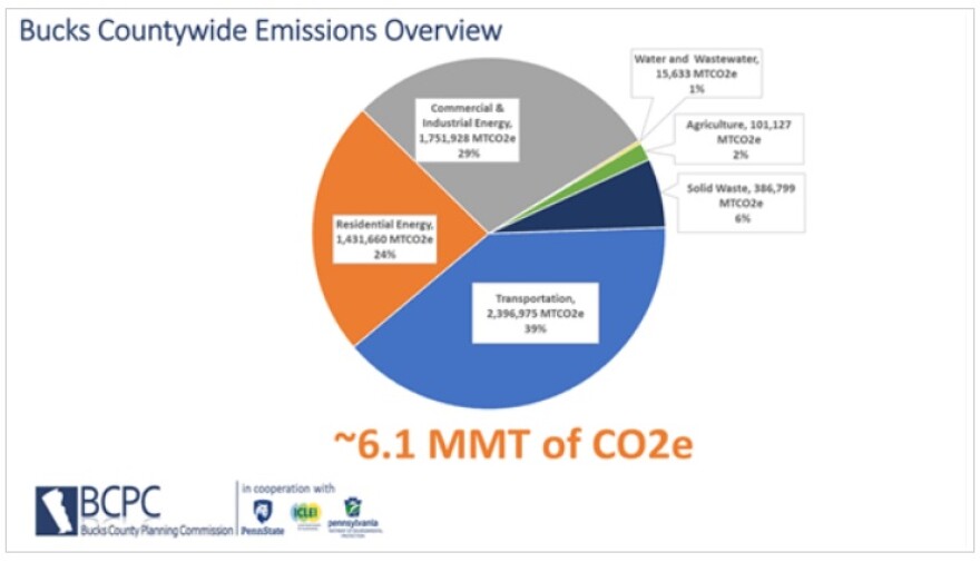 Bucks County's Emissions Overview