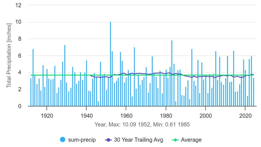 Allentown Area April Precipitation