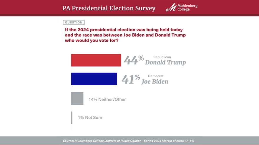 Muhlenberg poll results.png