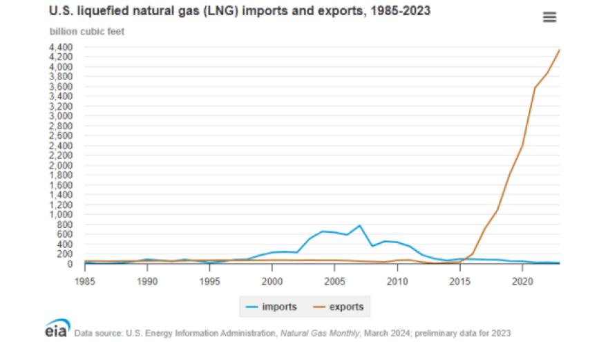 U.S. Liquefied natural gas imports and exports