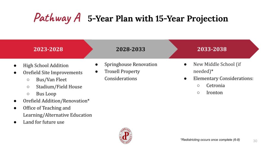 Pathway A timeline.jpg