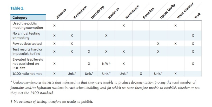 “Lead in School Drinking Water" PennEnvironment Report