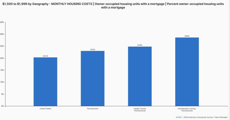 Owner occupied housing with a mortgage