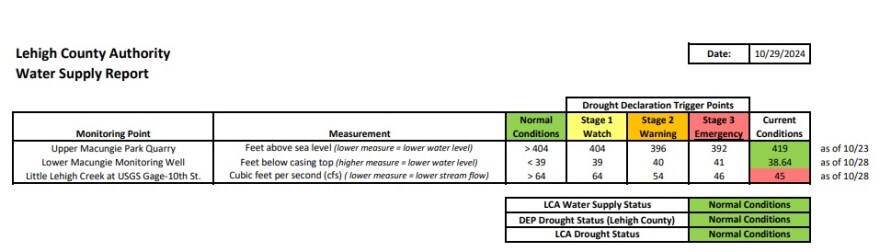 LCA water supply report 102924
