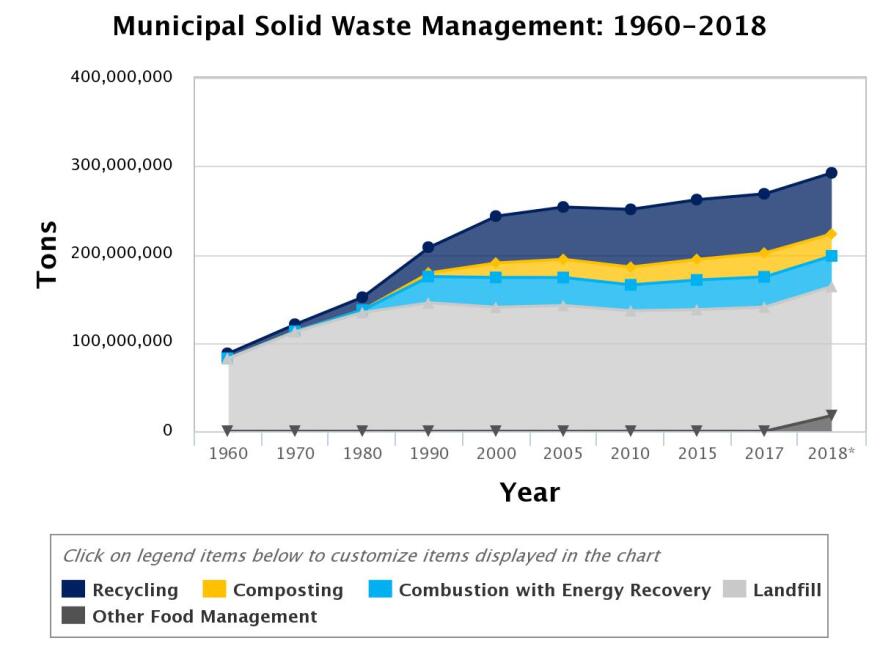 Municipal Solid Waste Management: 1960-2018