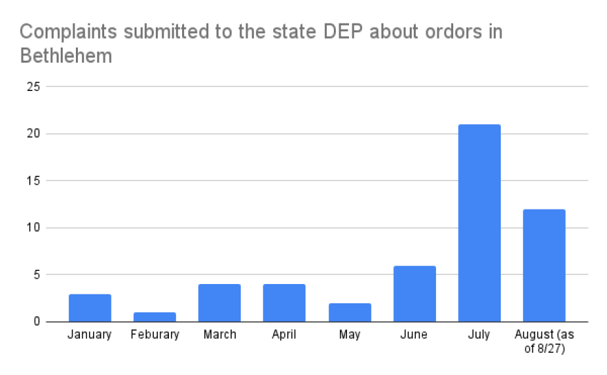 Complaints submitted to the state DEP about ordors in Bethlehem