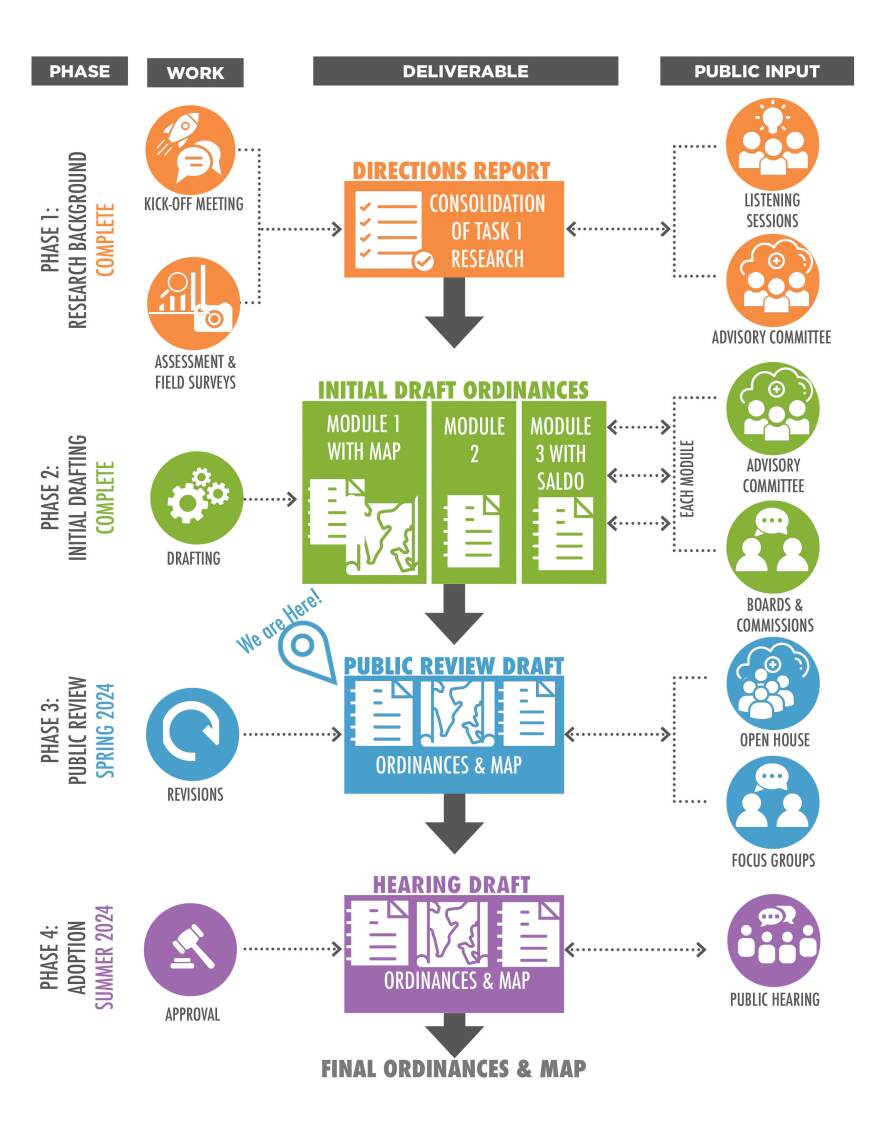 Allentown Zoning Flowchart