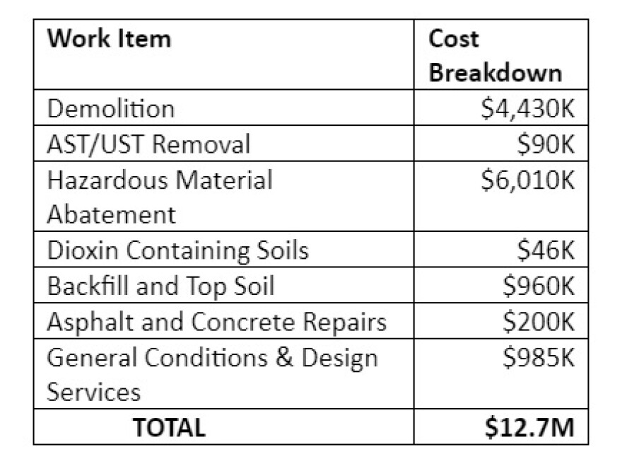 Approximate Cost Breakdown of Allentown State Hospital Remediation