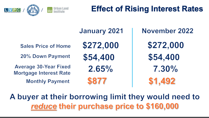 Effects of rising interest rates on home mortgages