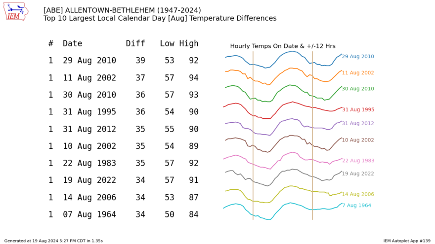 Largest Local Calendar Day Temperature Differences