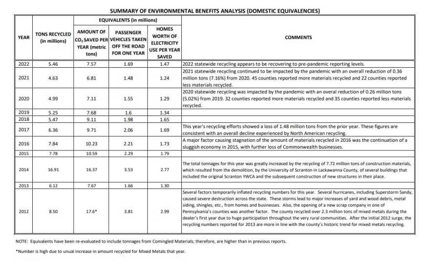 PA DEP's Environmental Equivalency Summary Table