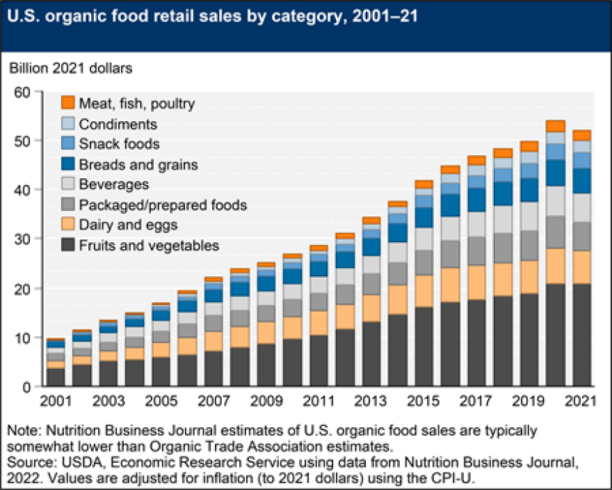 U.S. Organic Food Retail Sales by Category, 2001-2021