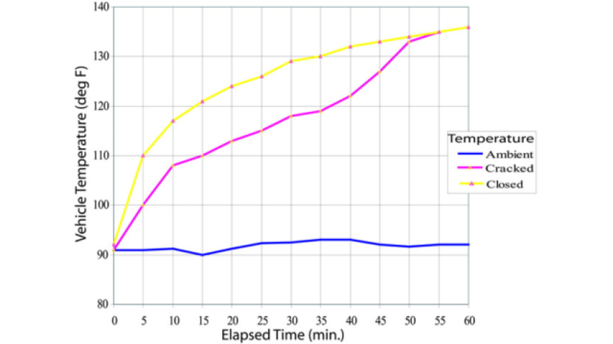 Car temperature graph