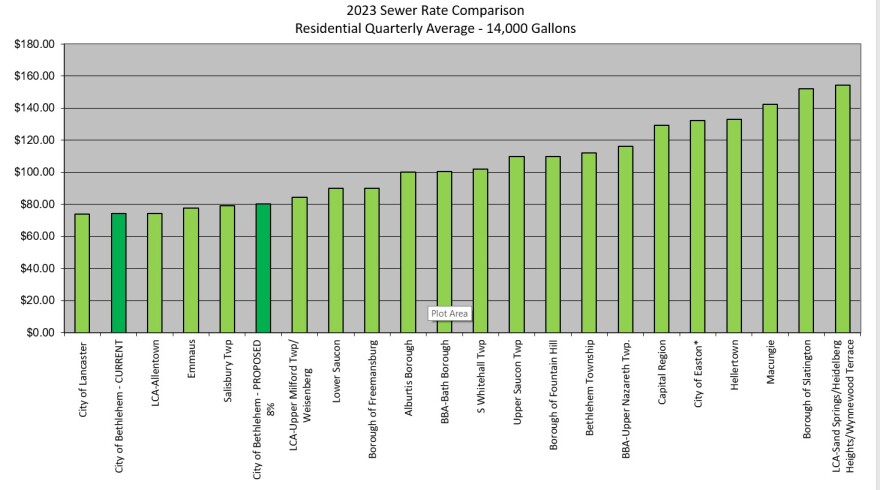 Bethlehem sewer rates