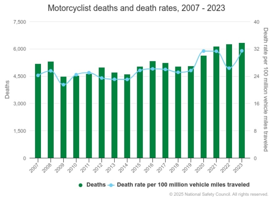 Motorcyclist deaths and death rates