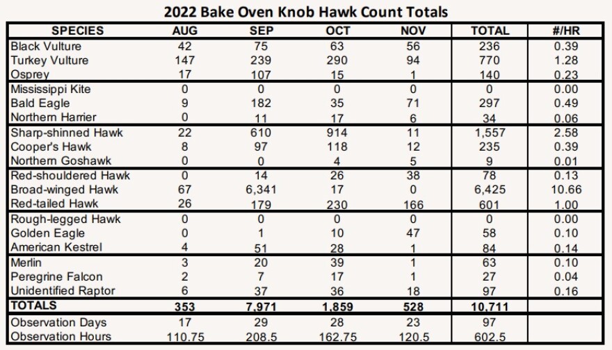 2022 Bake Oven Knob Hawk Count Totals