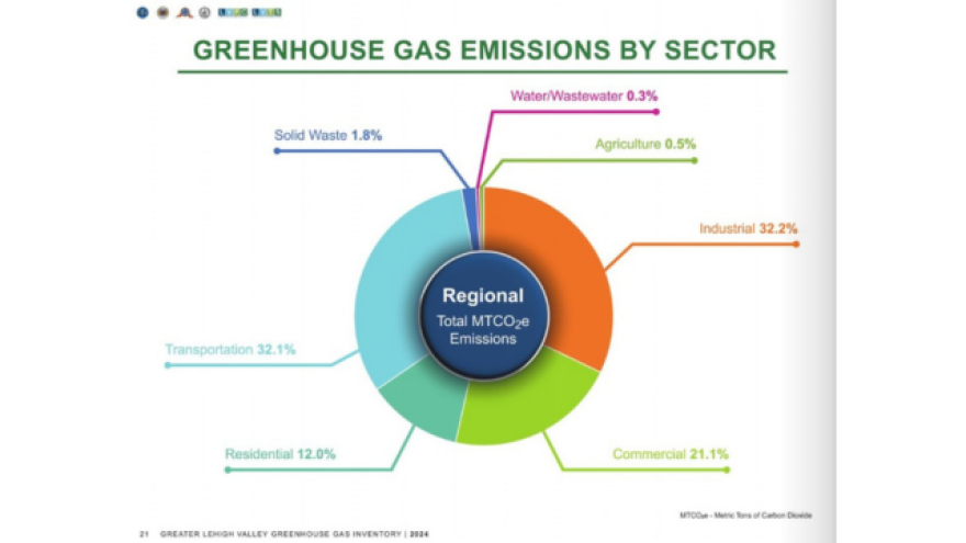 LVPC Greenhouse Gas Inventory_Emissions by Sector