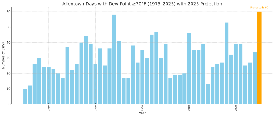 Allentown dew points