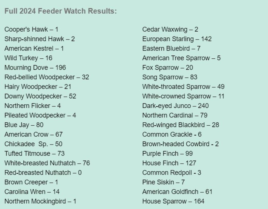 Lehigh Gap Nature Center Feeder Watch 2024