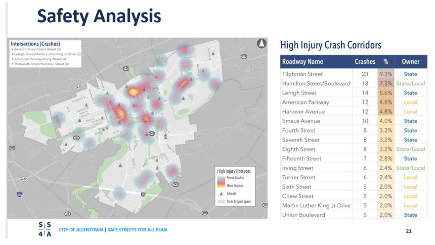 Allentown Safe Streets Analysis