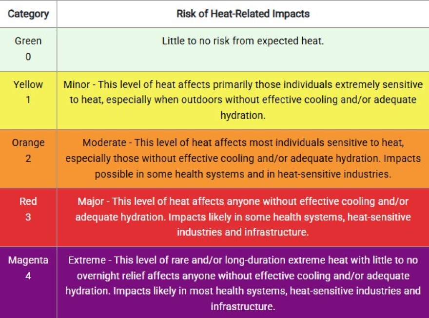 Risk of Heat Related Impacts