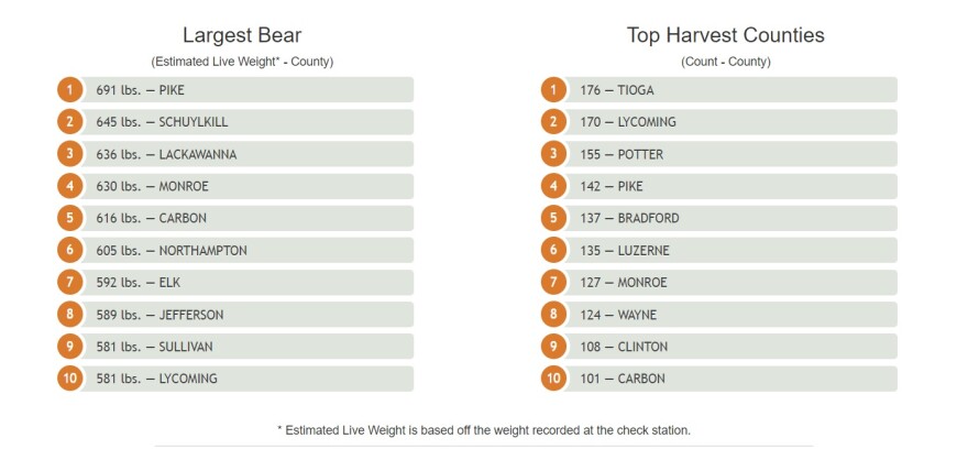 Largest Bear and Top Harvest Counties PA Game Commission