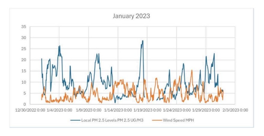 Lehigh Valley Breathes wind speed