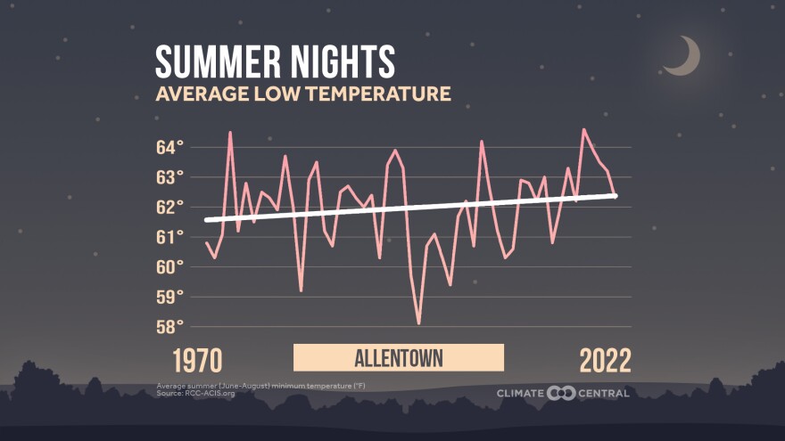 Summer nights in Allentown