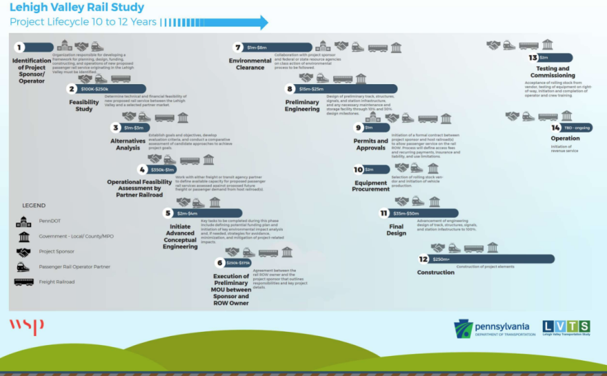 Passenger rail timeline