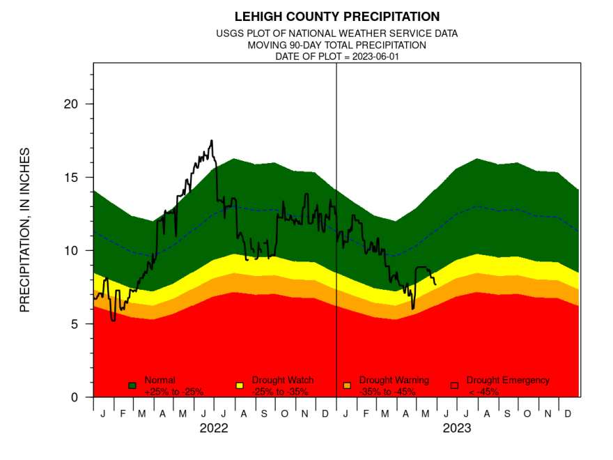 Lehigh County 90 day precipitation