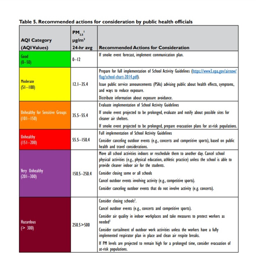 Table 5. Recommended actions for consideration by public health officials