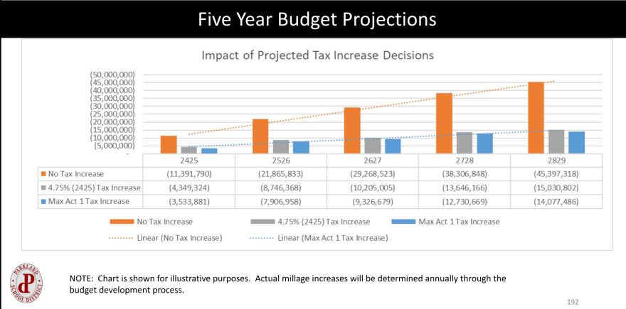 five year budget projections.png