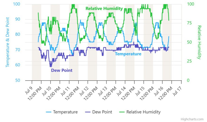 Weather data